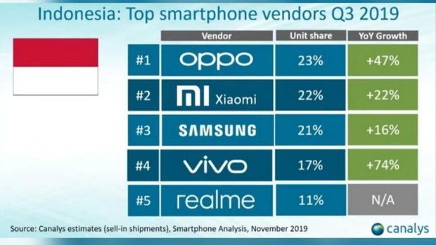 Vendor China Ini Salip Posisi Samsung di Pasar Ponsel Indonesia