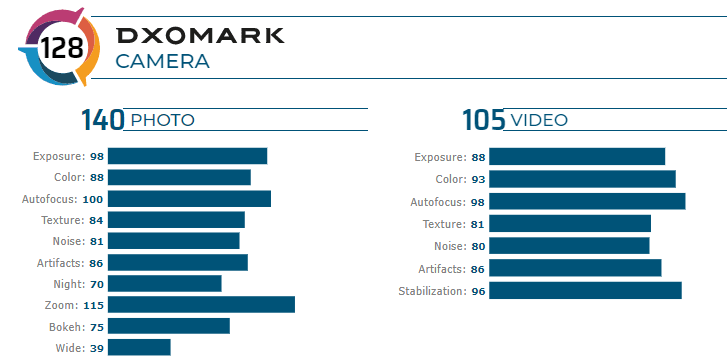 Wadidaw, Huawei P40 Pro Tembus Skor DxOMark Tertinggi 2 Skor Dxomark P40 Pro By Teknodaim