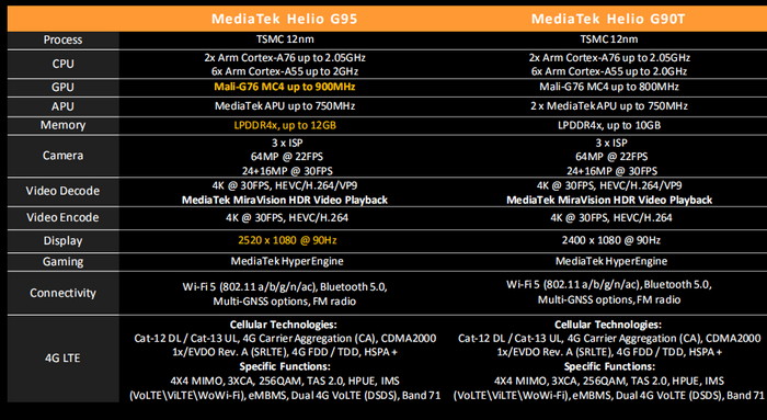 Mediatek Perkenalkan Chipset Gaming Terbaru, Helio G95 3 Perbedaan Helio G90t Dengan Helio G95