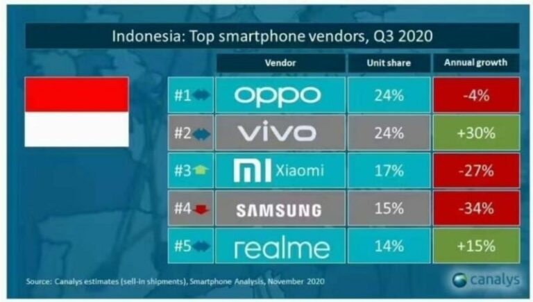 5 Merk HP Paling Laris 2020 di Indonesia - Teknodaim.com