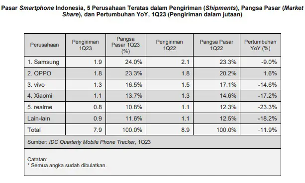 Brand Smartphone China Paling Laris Di Q1 2023